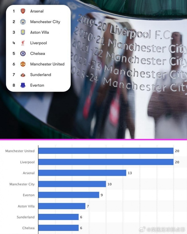 現(xiàn)今英超前八恰好就是歷史上最成功的八支球隊(duì)，頂級(jí)聯(lián)賽合計(jì)91冠