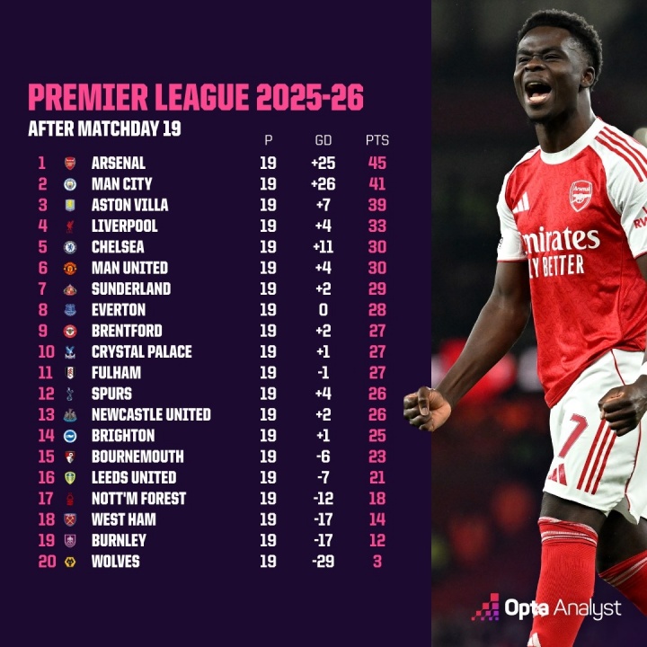 亂世英超??賽季過(guò)半第5到第14只差5分，一場(chǎng)天堂一場(chǎng)地獄??