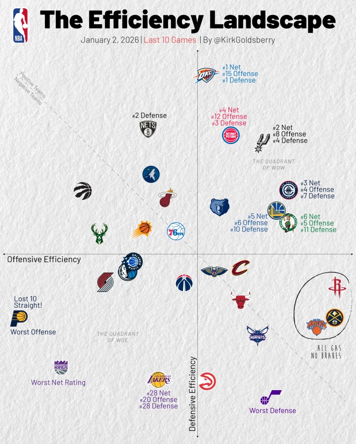 近十场效率：火金尼进攻爆炸 雷网塞固若金汤 刺船领先 湖人倒数