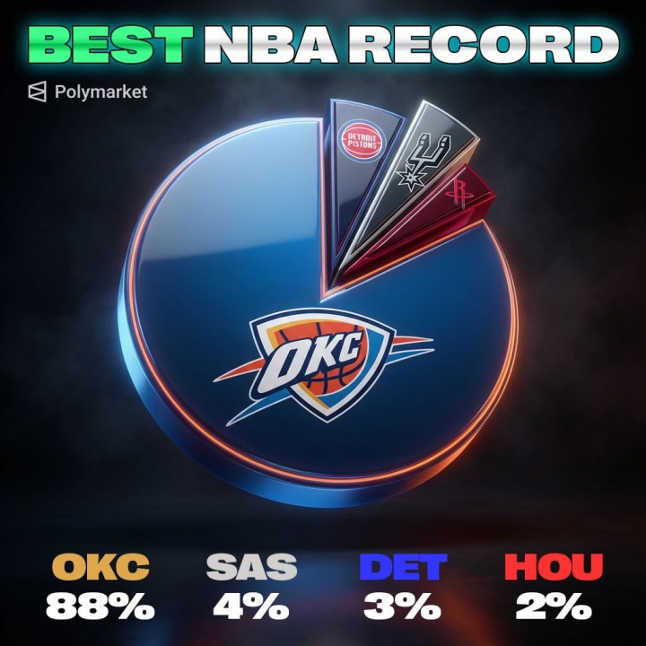 斷20檔領(lǐng)先！最佳戰(zhàn)績概率：雷霆88% 馬刺4%排第二 活塞3% 火箭2%