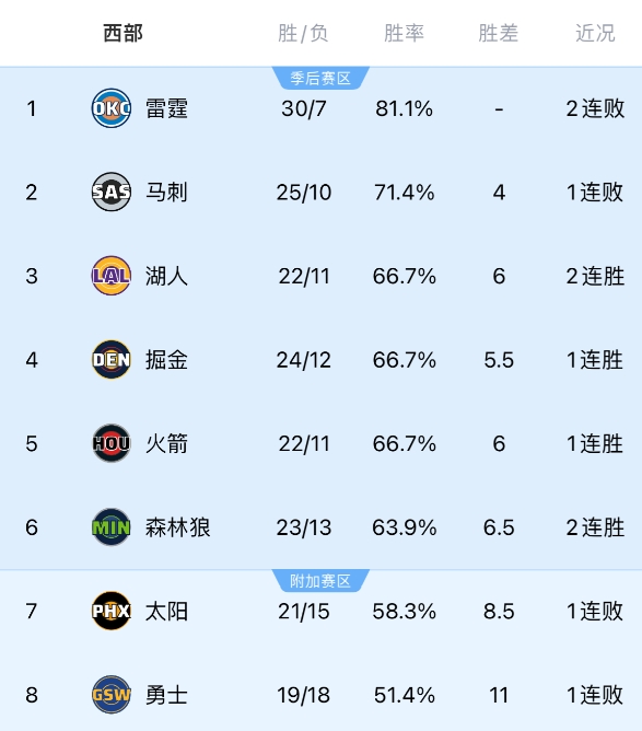 揭幕戰(zhàn)4隊：雷霆勇士已打37場比賽 湖人火箭只打了33場聯(lián)盟最少