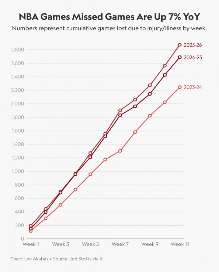 日益嚴(yán)峻！本賽季至今NBA球員已缺席2875場(chǎng)比賽 比去年同期多7%