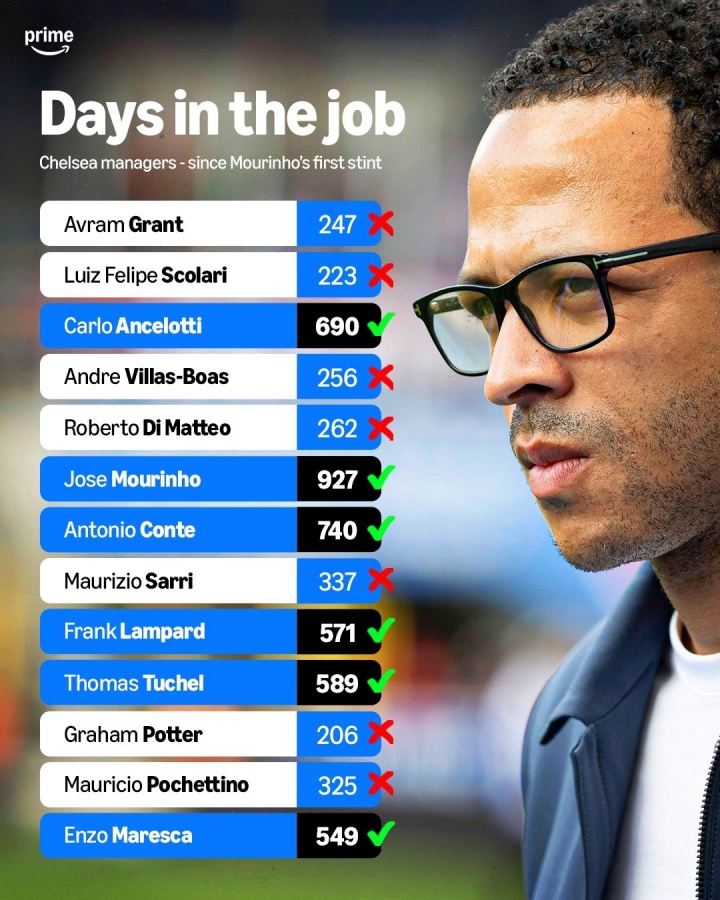 [体育世界]这次能坚持多久？切尔西近13位主帅在任时长：超半数不满一年