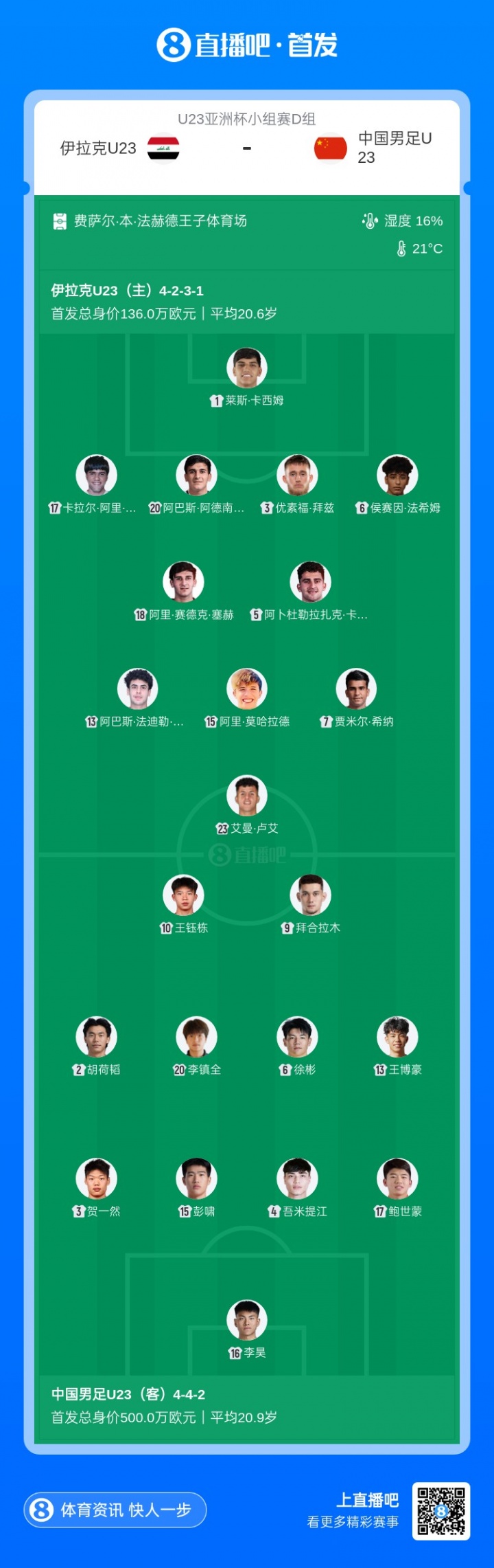 記者王曉瑞：伊拉克U23還有兩個主力不來了，今天上的是第三門將