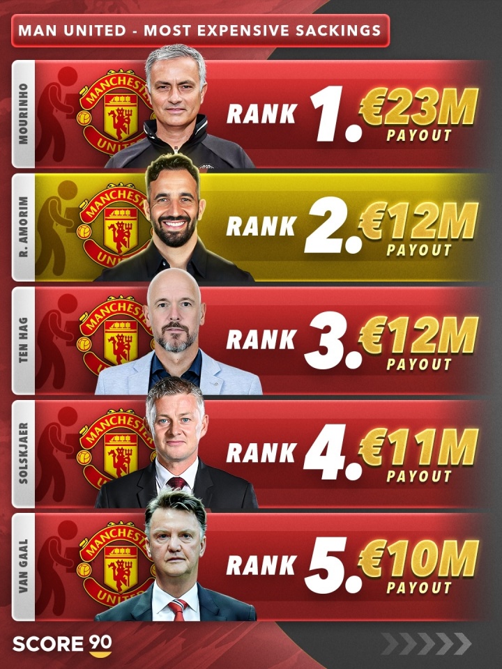 曼聯(lián)炒帥花費榜：阿莫林1200萬歐第2，穆帥2300萬滕哈赫1200萬