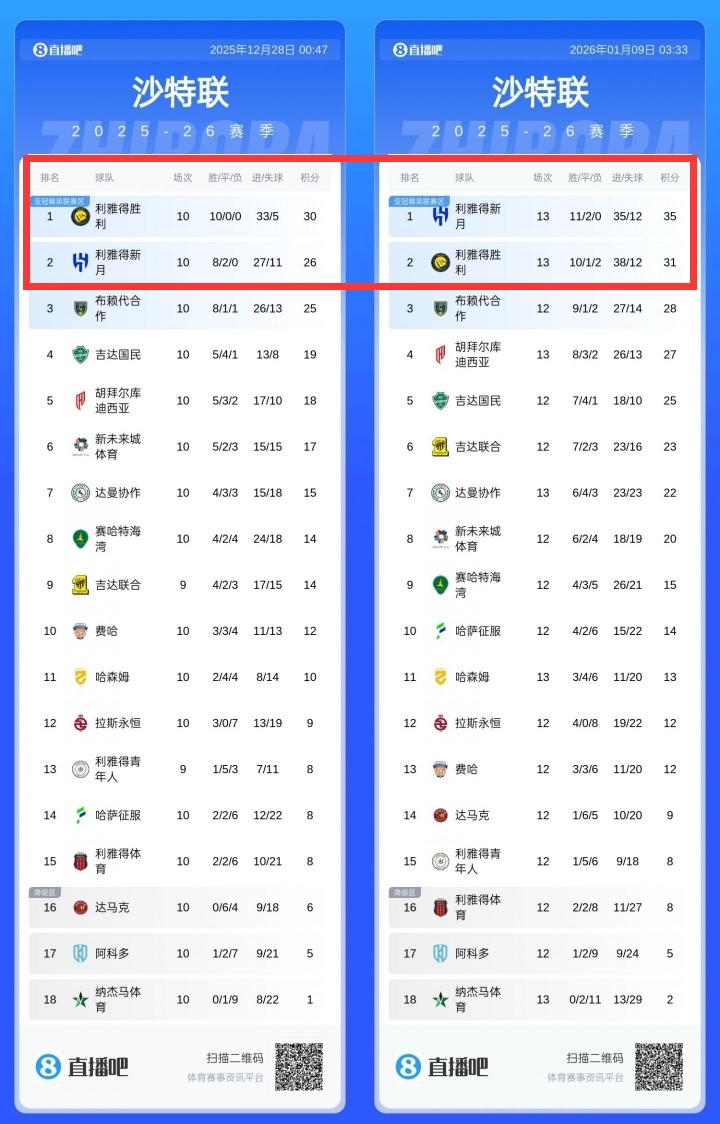 形勢反轉(zhuǎn)！3輪前勝利全勝領(lǐng)先新月4分，近3輪拿1分已落后新月4分