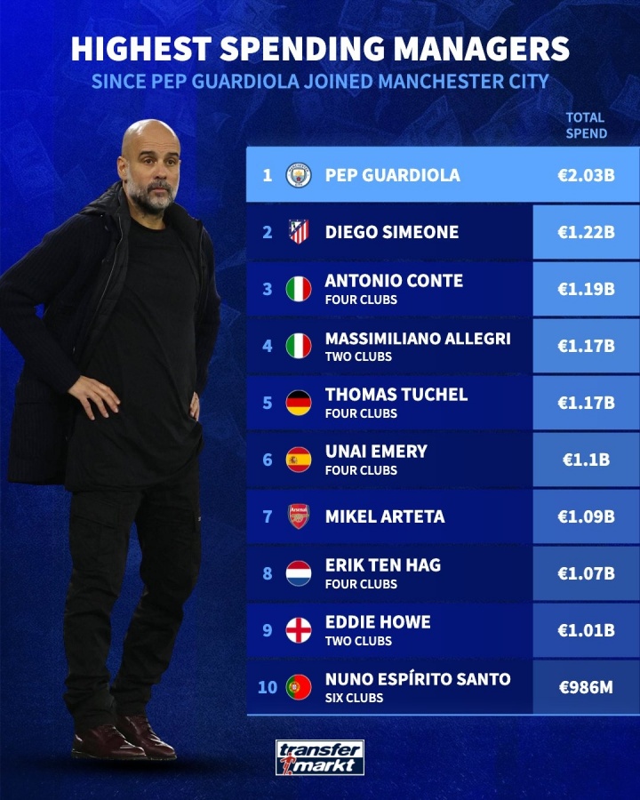 斷層領(lǐng)跑！瓜帥入主曼城后引援已花超20億歐，領(lǐng)先第2西蒙尼8億