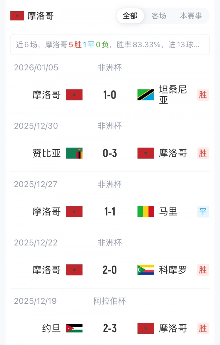 冲击半决赛！喀麦隆vs摩洛哥首发：姆伯莫pk迪亚斯，阿什拉夫出战