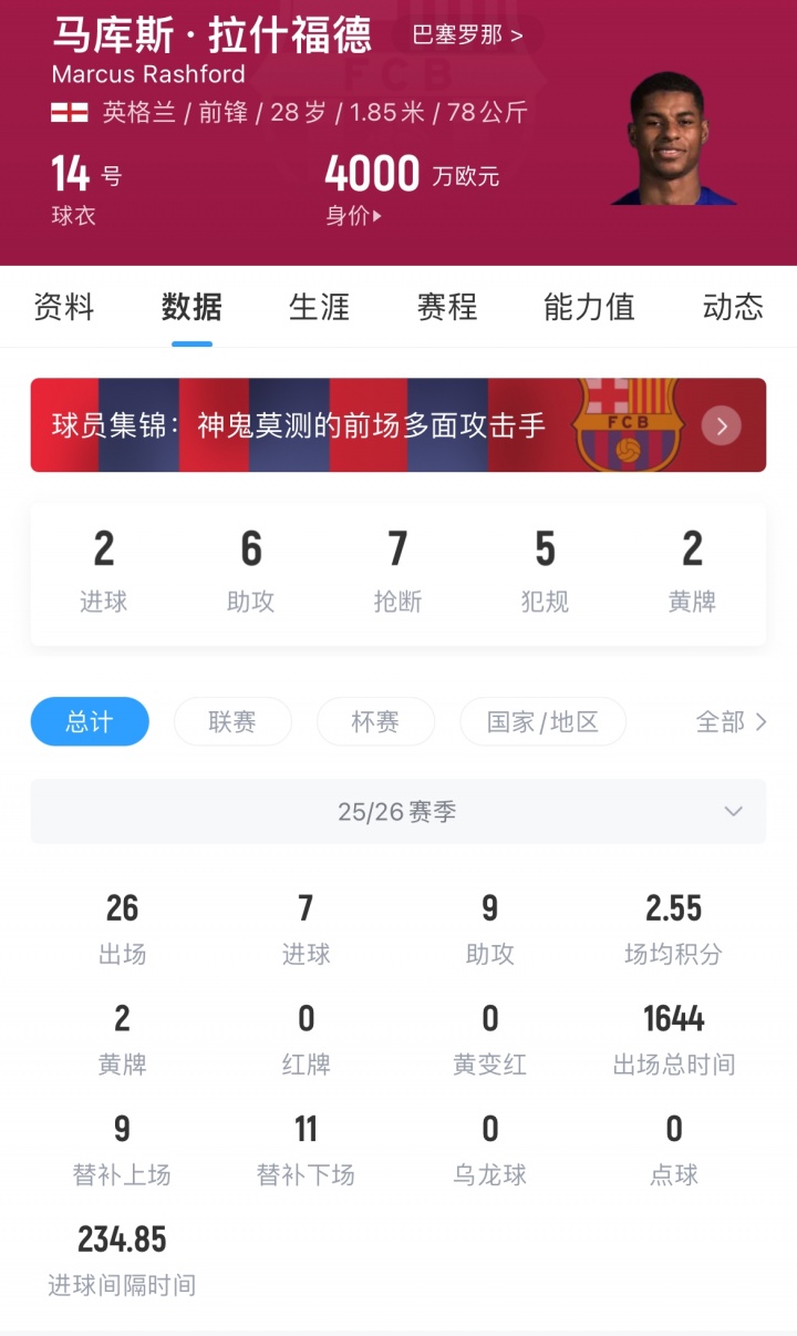 3000万买断费！罗马诺：巴萨计划买断拉什福德，并希望长期留住他