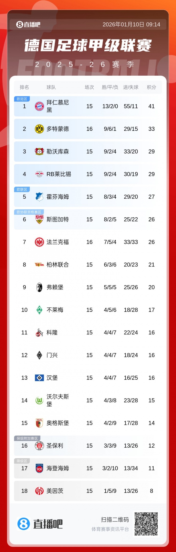 南大王也很懵…多特先赛打平德甲第2叕丢分，拜仁8分领跑一骑绝尘