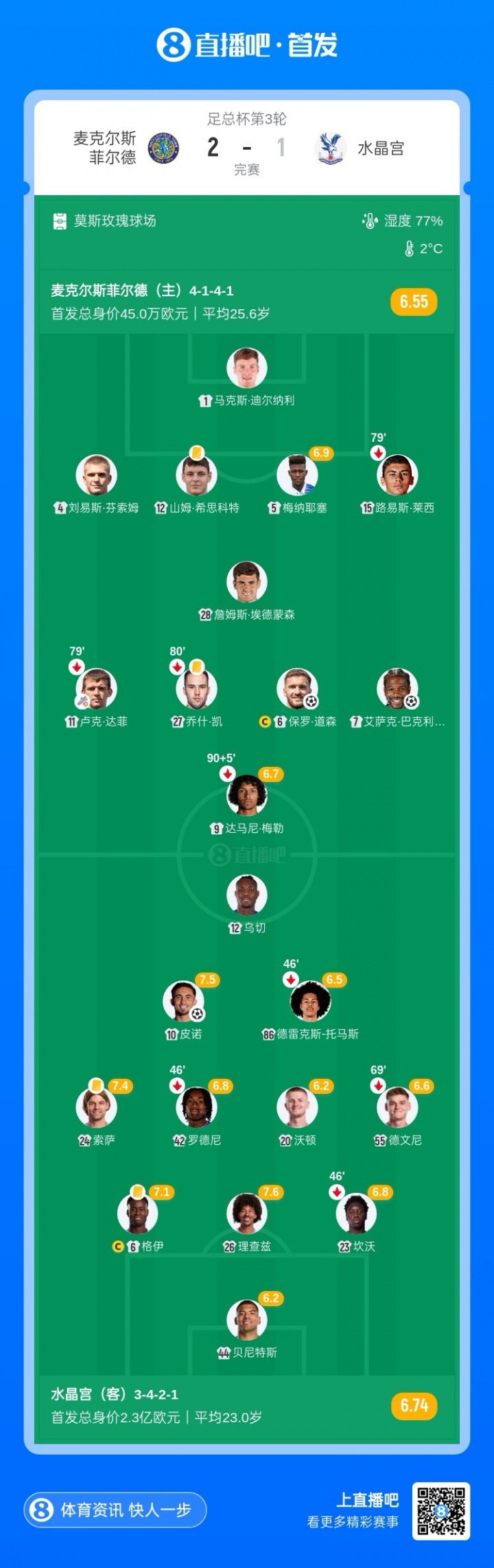 超級冷門！英超13水晶宮不敵第6級別隊，雙方首發(fā)身價差超過500倍