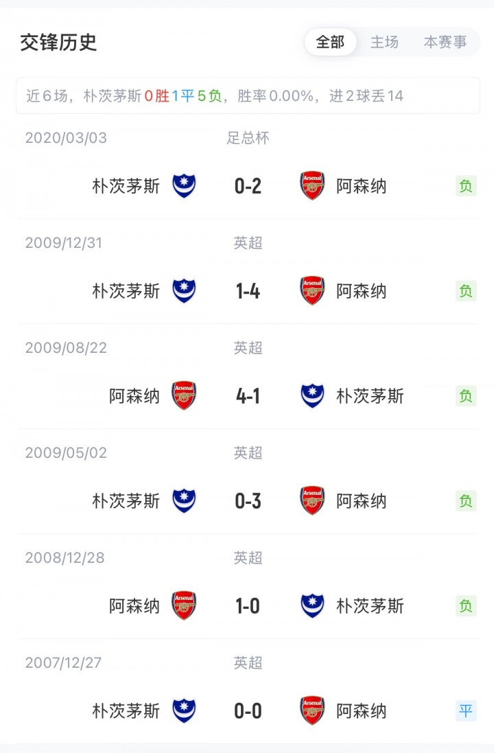 大轮换！阿森纳客战朴茨茅斯首发：热苏斯、埃泽、恩瓦内里出战