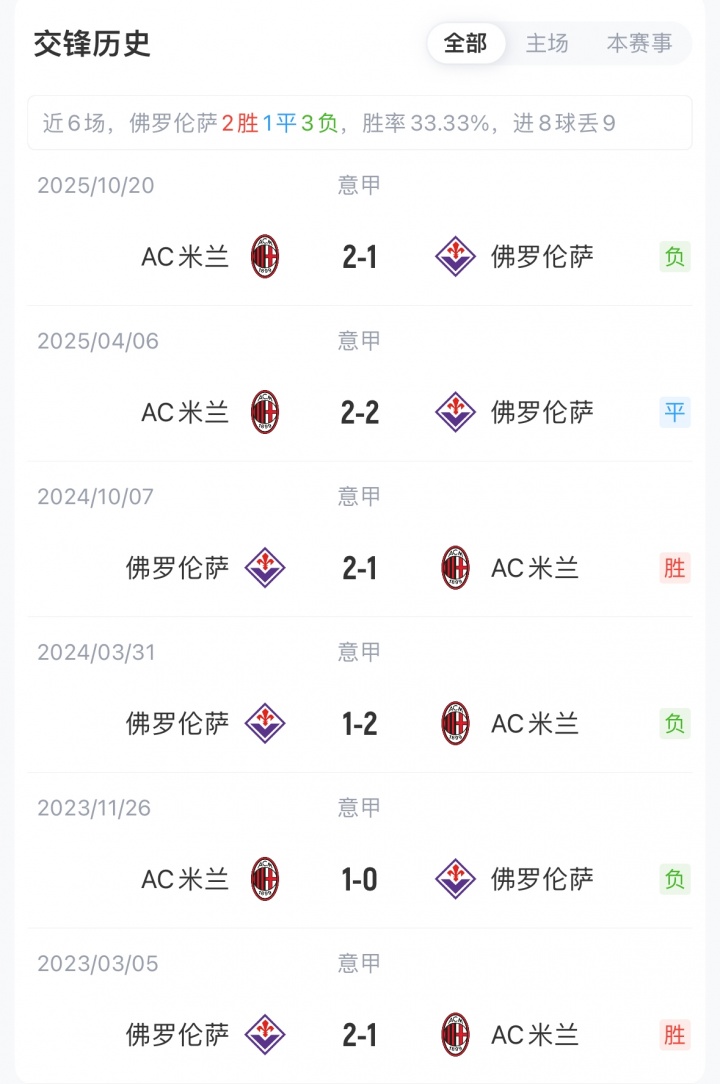 米兰客战佛罗伦萨首发：菲尔克鲁格、普利西奇先发，亚沙里出战