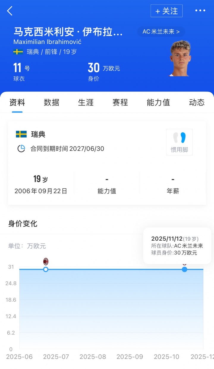 超10倍身价！荷媒：阿贾克斯可350万欧买断伊布之子马克西米利安