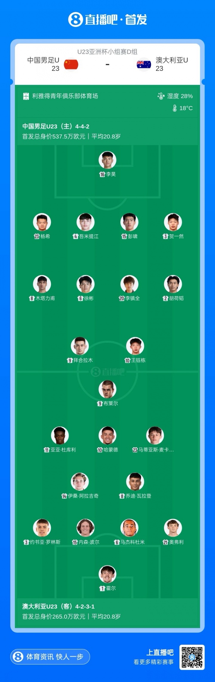 國足身價是對手兩倍！U23國足vs澳大利亞首發(fā)身價：537萬vs265萬
