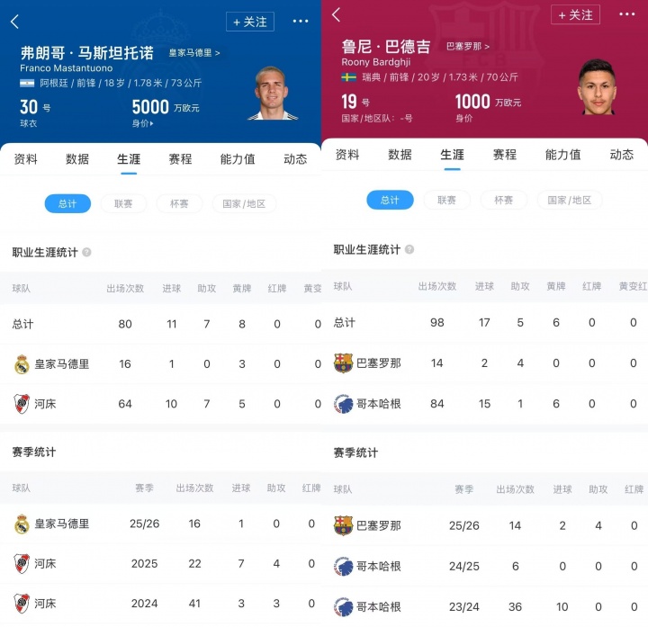 250万PK6300万！阿斯：巴德吉2球4助 马斯坦托诺仅1球+沦为边缘人