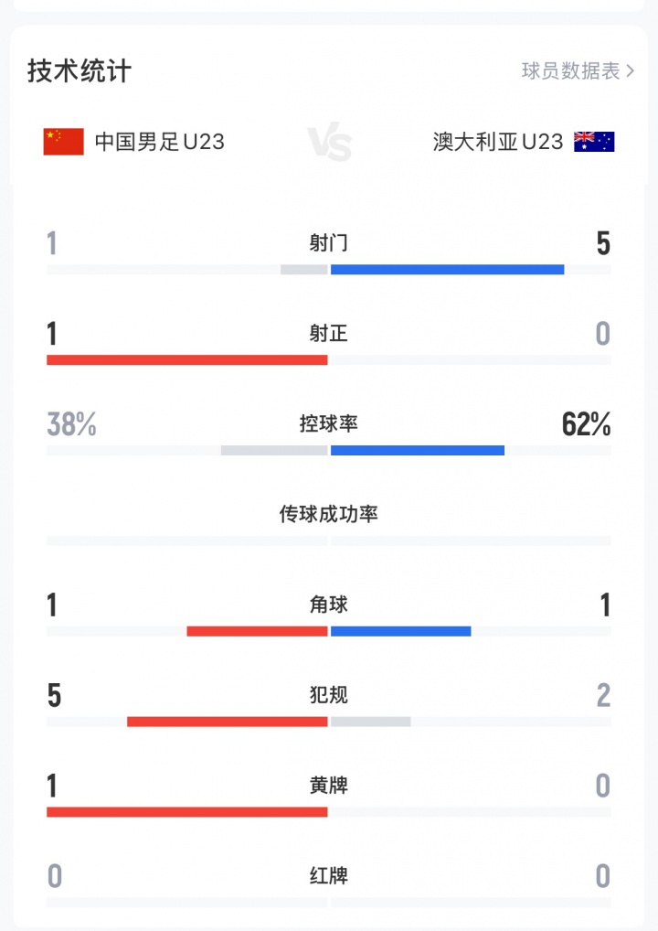 唯一射门就进球！U23国足vs澳大利亚半场数据：射门1-5，控球38%