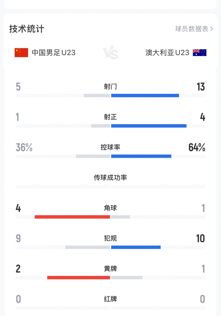 U23國足vs澳大利亞全場數(shù)據(jù)：射門數(shù)5