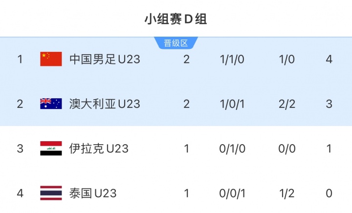積分榜：U23國足積4分升小組第1，澳大利亞積3分位列第2