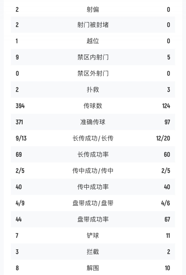 巴萨vs皇马半场数据：射门数9-5，控球率76%-24%，得分机会2-4