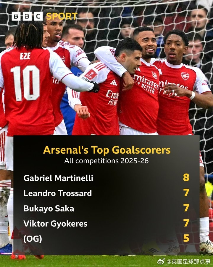 [你怎么看？]【隐藏射手乌龙君】本赛季各项赛事至今，阿森纳收