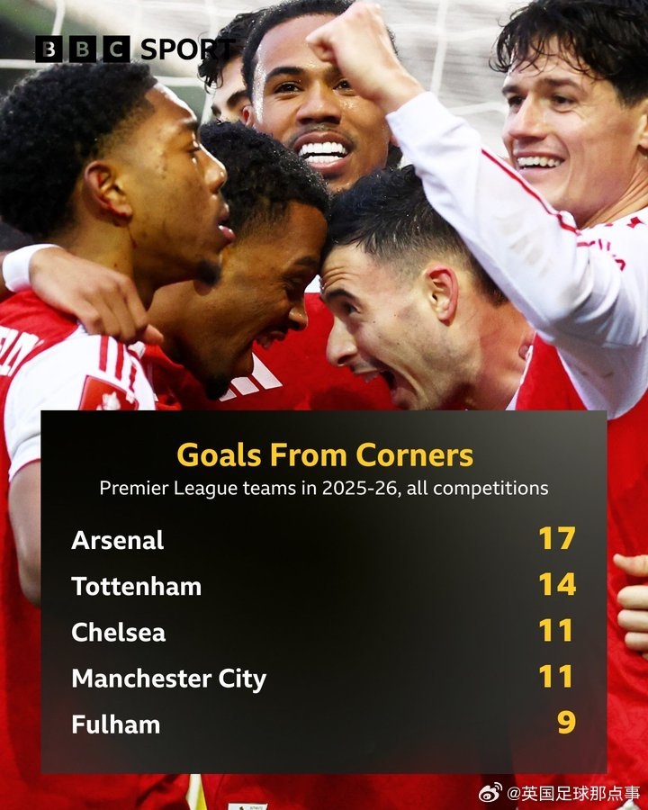【角球之王】BBC：對陣阿森納千萬別輕易送角球