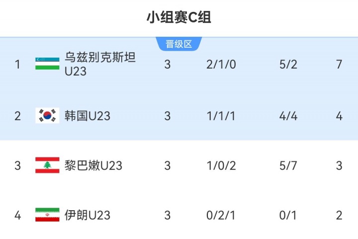 U23亚洲杯C组：乌兹别克斯坦第1、韩国第2晋级，伊朗0胜垫底出局