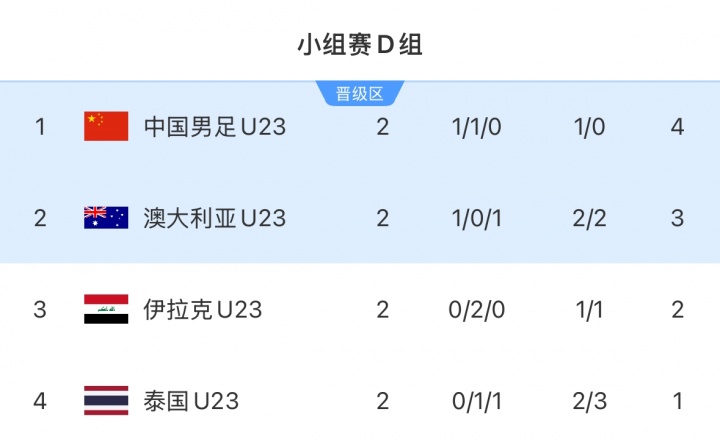 国足U23同组对手！伊拉克与澳大利亚在U23亚洲杯两次交锋全部战平