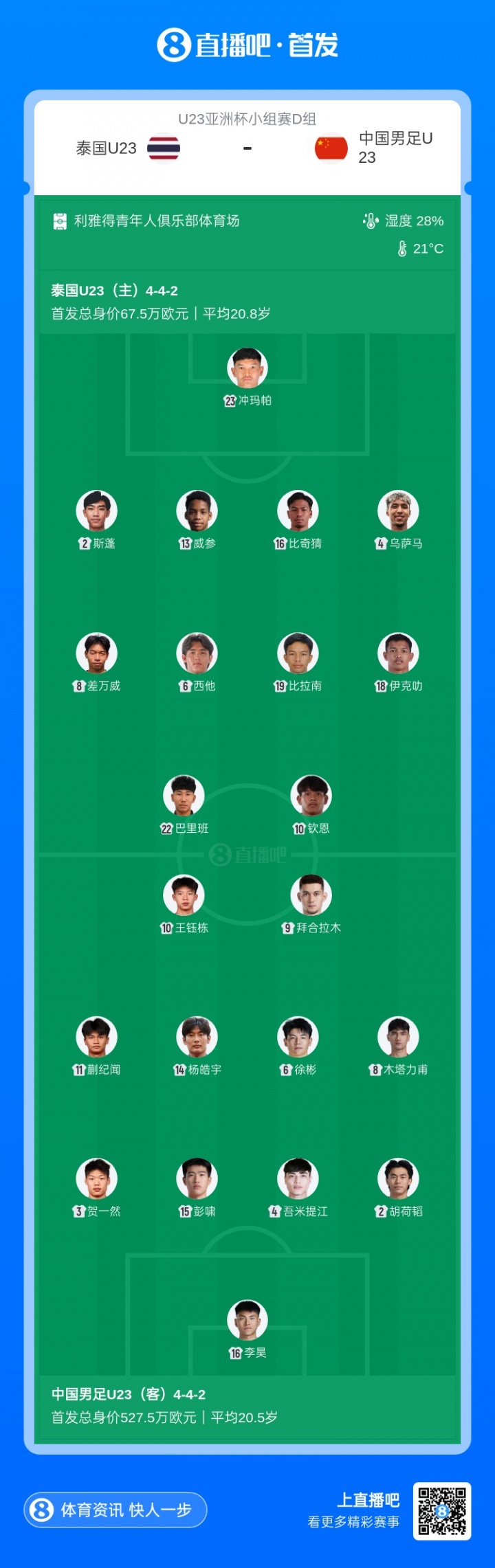 是對手近8倍！U23國足vs泰國首發(fā)身價對比：527.5萬PK67.5萬