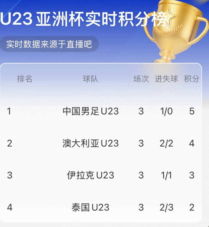 两场都是0比0！半场实时积分榜：U23国足5分第1 澳大利亚4分第2