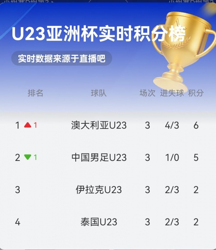 實時積分榜：U23國足5分第二，澳大利亞6分升第一