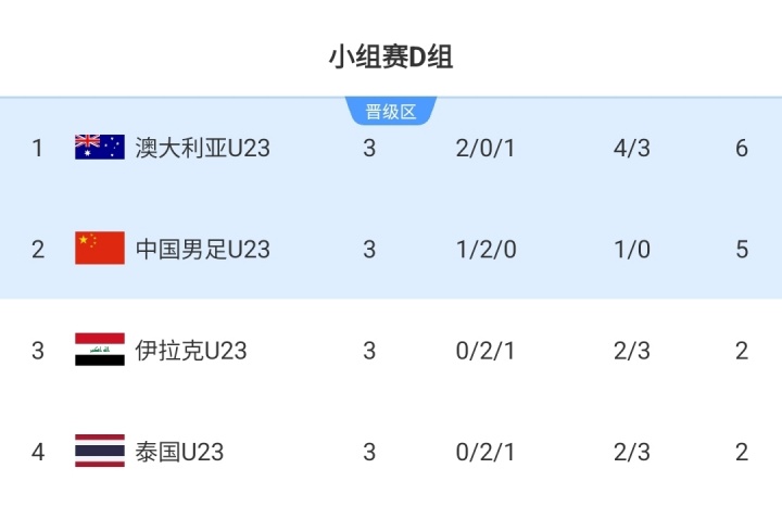 第2出線！積分榜：澳大利亞絕殺第1，U23國足5分，伊拉克慘遭淘汰
