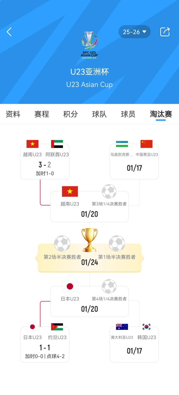 潜在对手已确定！U23国足若今晚战胜乌兹别克晋级，将对阵越南U23