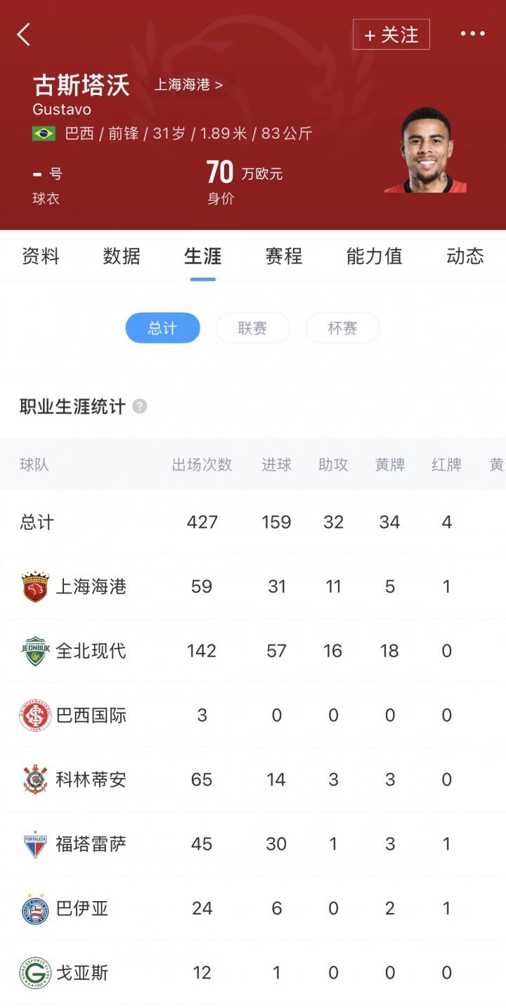 直播吧：河南正式签下前海港外援、31岁前锋古斯塔沃