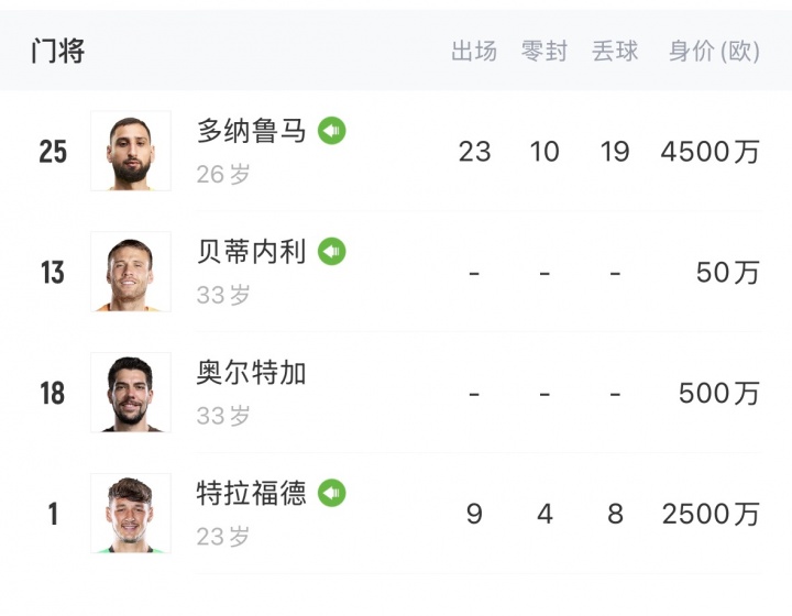 全是当打之年！曼城全队30岁及以上球员仅7人，还包括三门四门