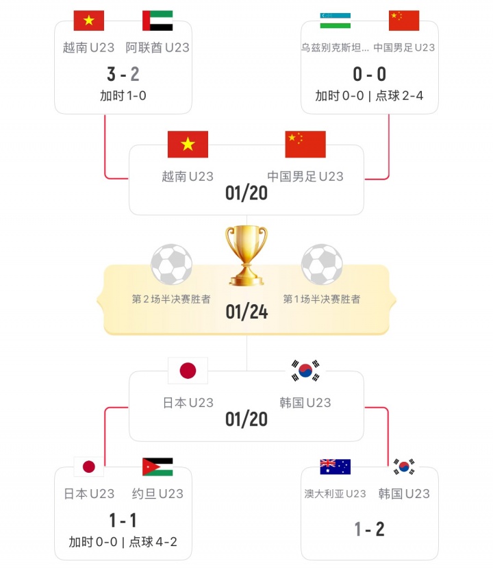 谁将会师决赛？U23亚洲杯半决赛对阵：中国vs越南，日本vs韩国
