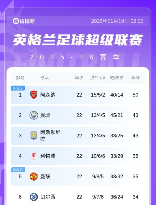 给你们机会不中用啊！阿森纳本轮未赢球，仍扩大积分榜分差