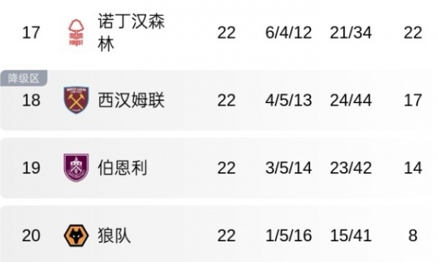 为时已晚？垫底狼队英超4轮不败拿6分，但距安全区仍有14分鸿沟