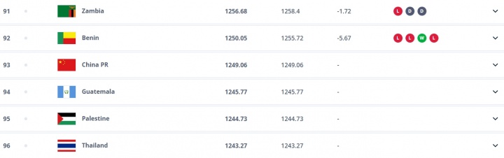5个月没比赛！FIFA世界排名：国足仍排第93，亚洲第14
