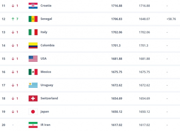 FIFA最新排名：西班牙阿根廷仍前二 摩洛哥升第8 塞内加尔升第12