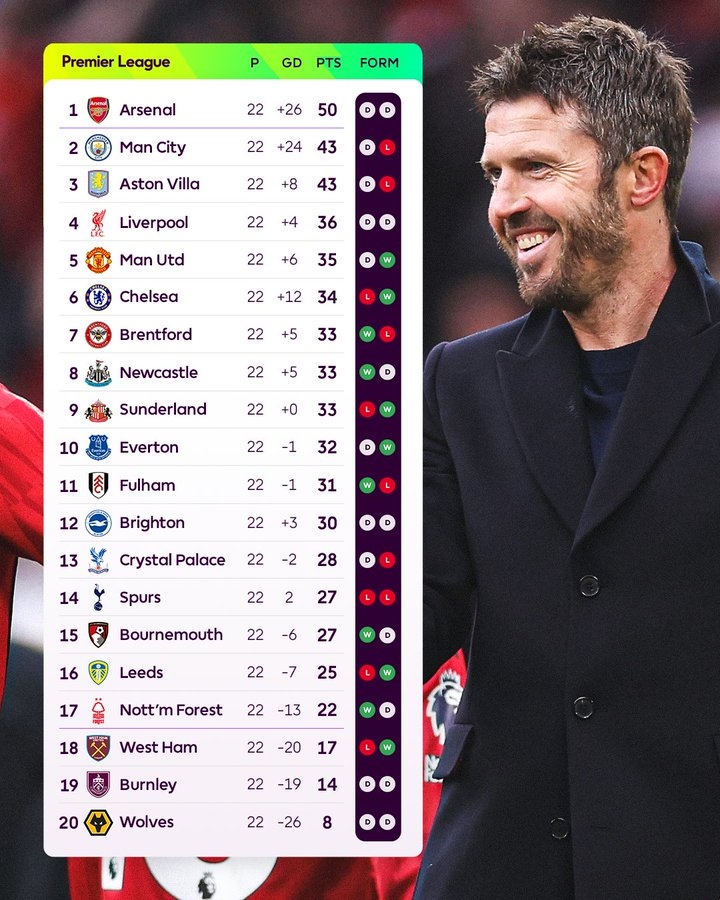 没有英超球队实现连胜：曼联1胜1平 枪手利物浦2连平 曼城1平1负