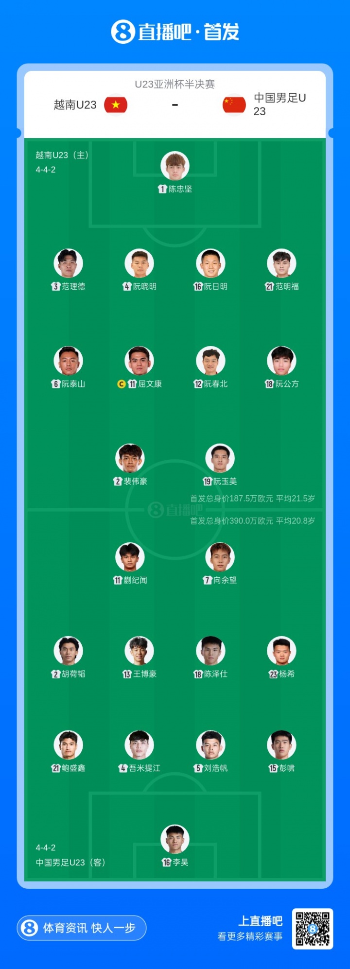 390万vs187.5万！U23国足首发身价超对手2倍，平均年龄小0.7岁