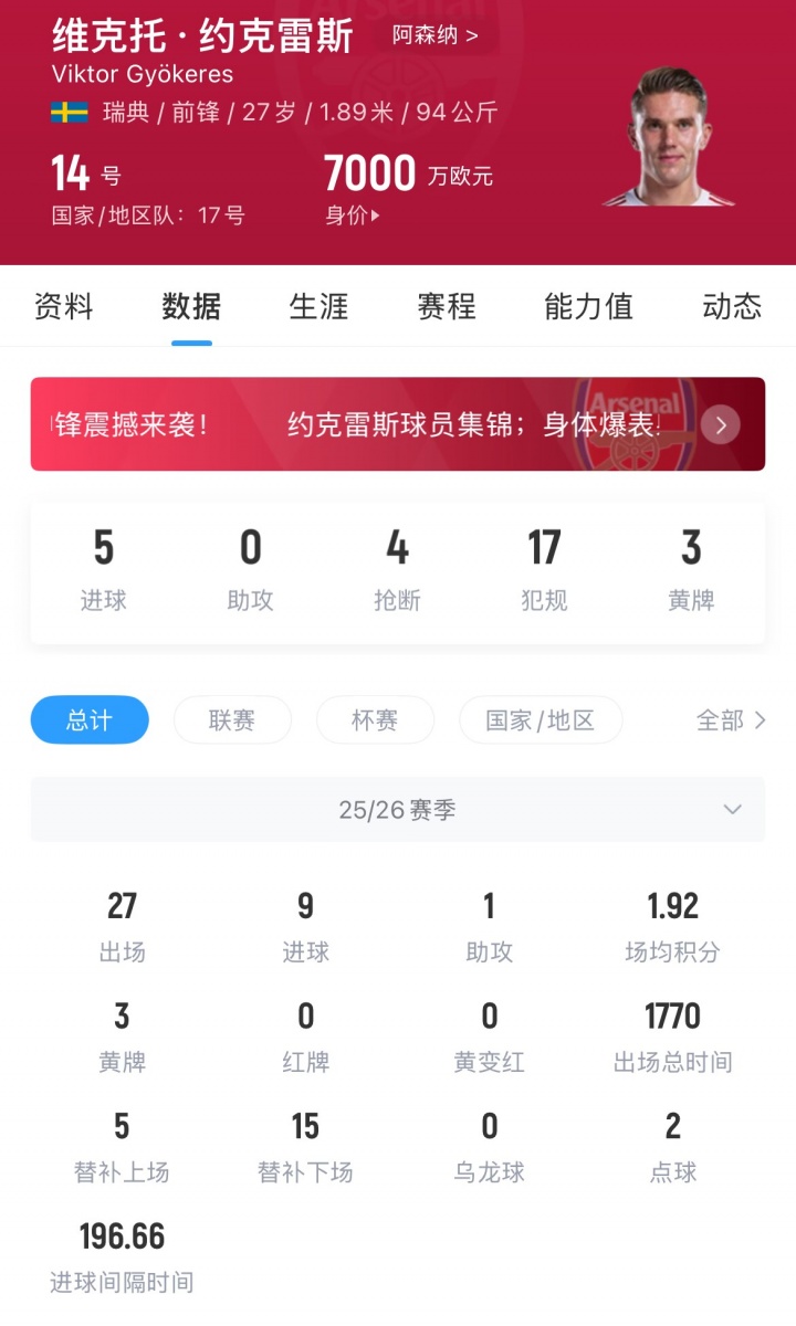 进度过半！约克雷斯本赛季已直接参与10球，达20球枪手需付50万欧