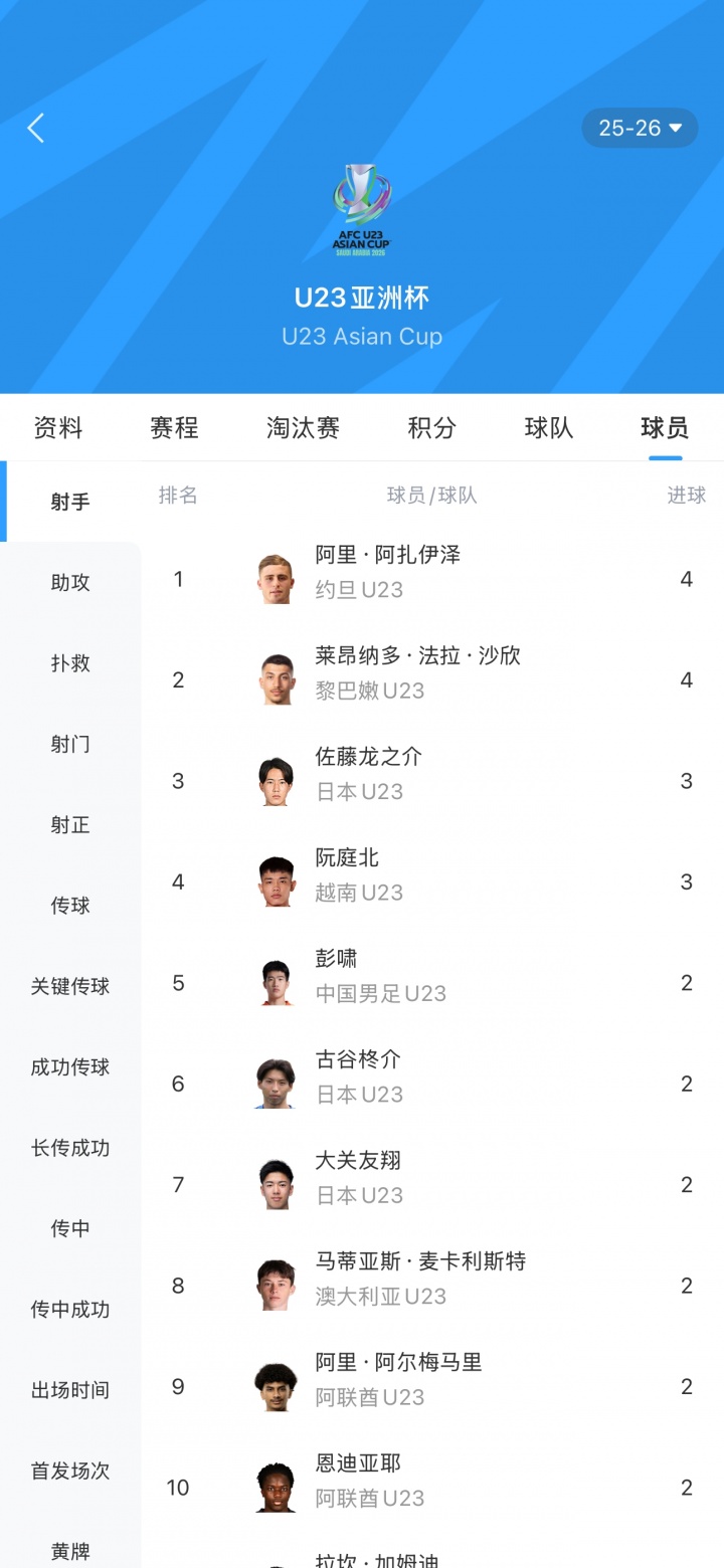 争冠争金靴！中卫彭啸2球进决赛，日本U23队1人3球、2人2球