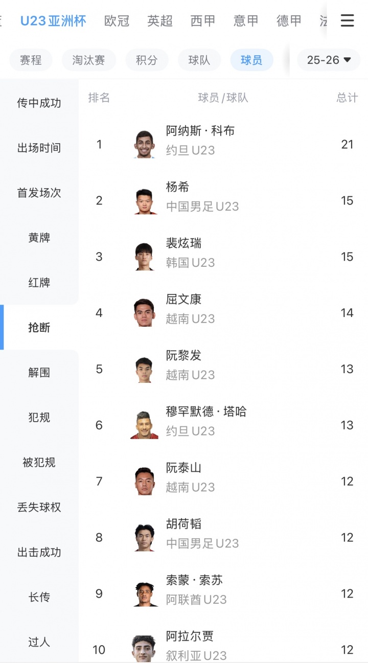 [球迷看点]滴水不漏！杨希本届杯赛15次抢断第二，上赛季106次抢断中超第一(图3)