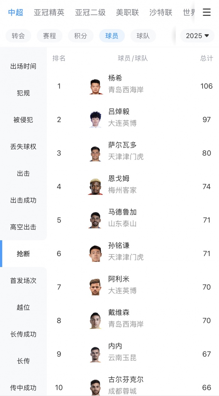 [球迷看点]滴水不漏！杨希本届杯赛15次抢断第二，上赛季106次抢断中超第一(图2)
