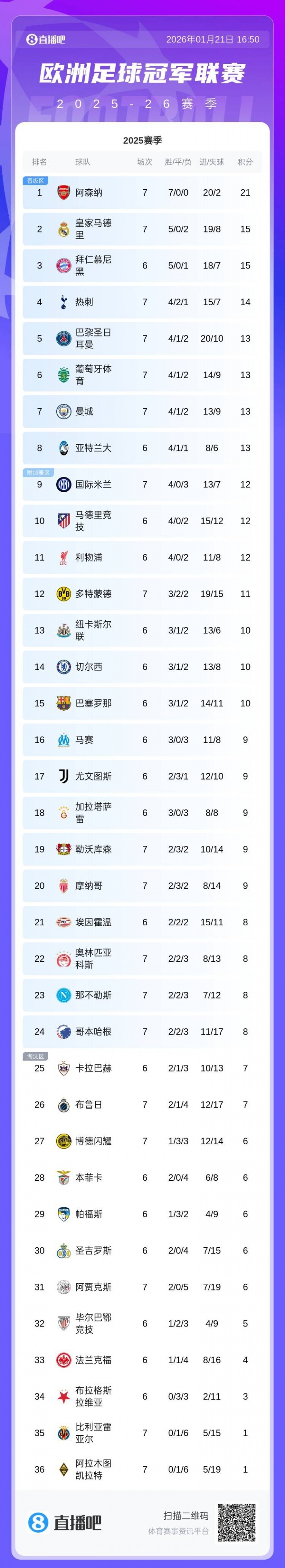 [球迷报道]预定8战全胜？阿森纳欧冠7战7胜力克拜仁国米，末轮首尾大战打倒1(图2)