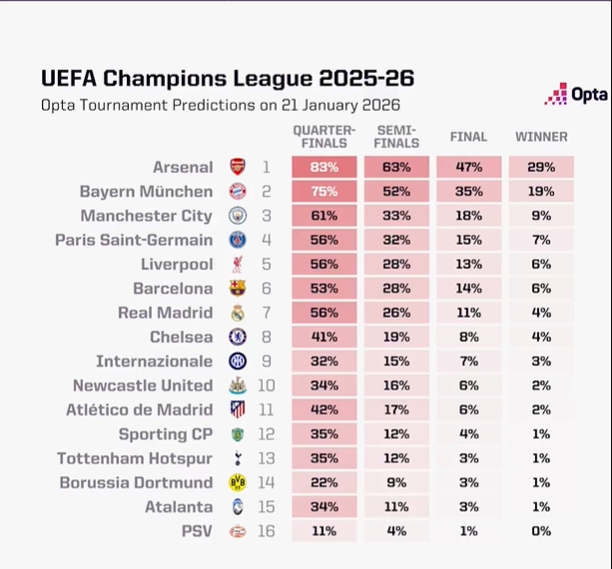 【拜仁慕尼黑】欧冠夺冠概率：阿森纳29%居首，拜仁第二、曼城