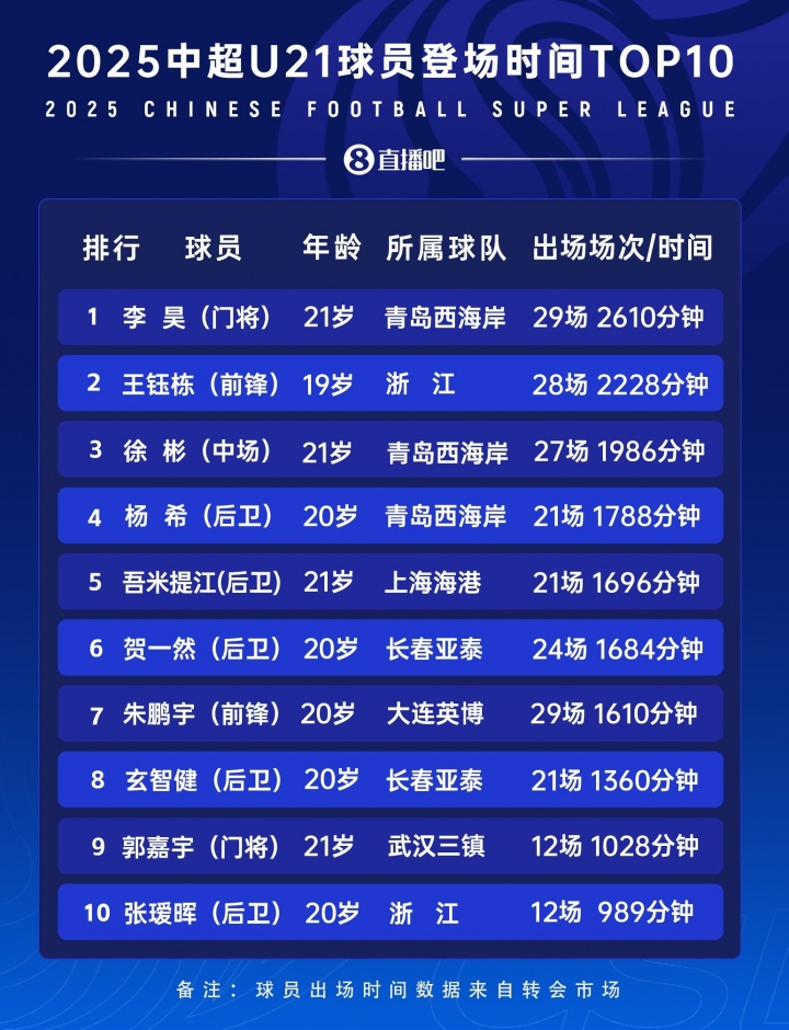 并非一帆风顺！李昊两年前在西协乙0出场，遇“伯乐”邵佳一邀请