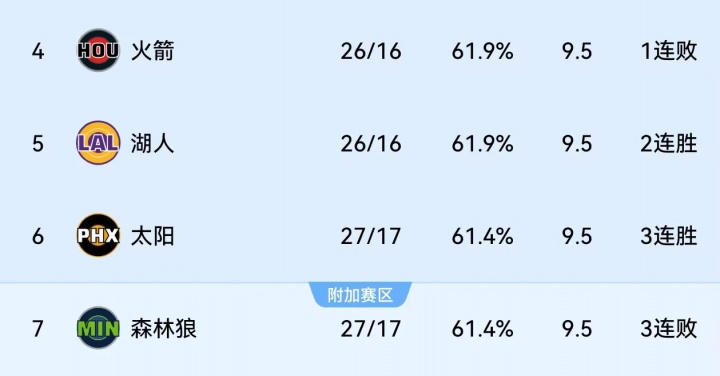 [体育消息]狂野西部4队竞速~火&⚽湖&日&狼胜场差⭐战平 火箭暂第4得看湖&狼脸✨色(图2)